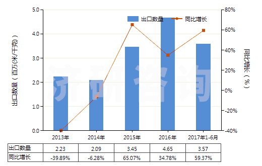 2013-2017年6月中國人造纖維短纖＜85%與其他纖維混紡色織布(HS55169300)出口量及增速統(tǒng)計(jì)